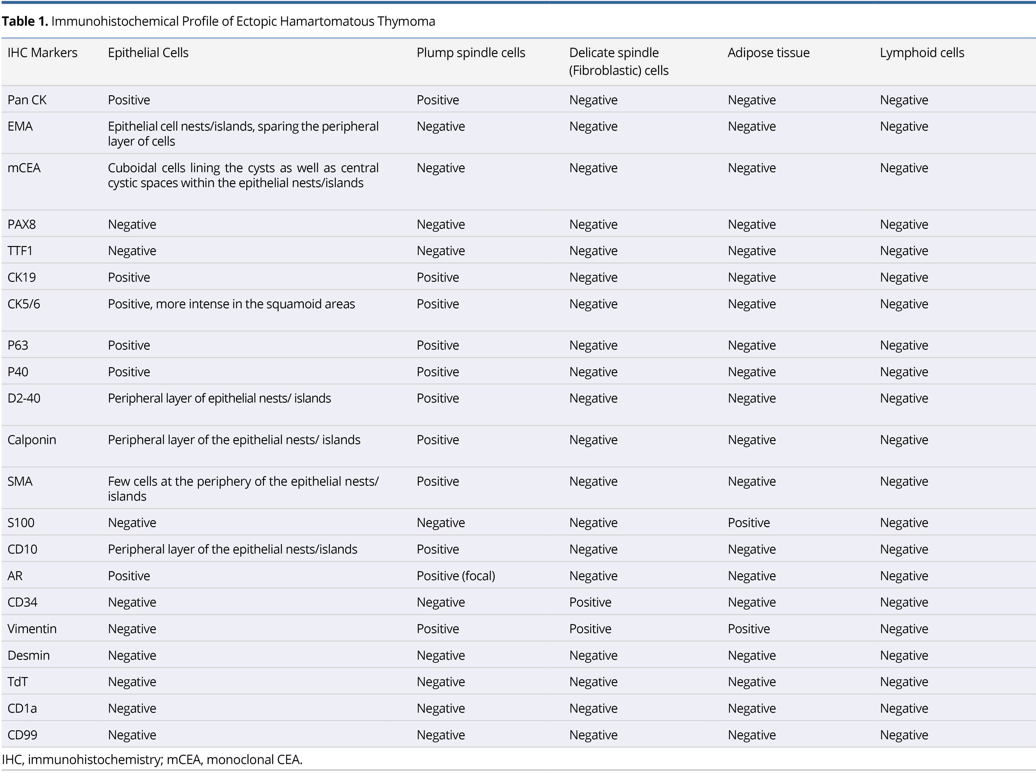 Table 1.jpgImmunohistochemical Profile of Ectopic Hamartomatous Thymoma